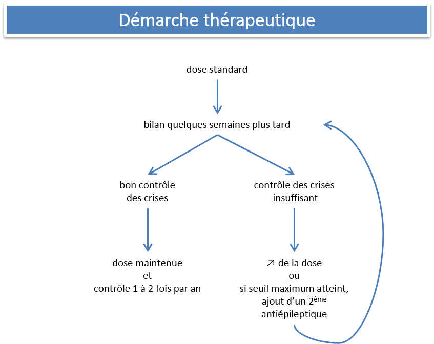 demarche-therapeutique